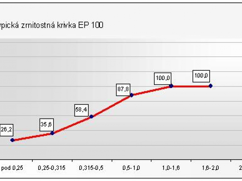 Expandovaný perlit EP100
