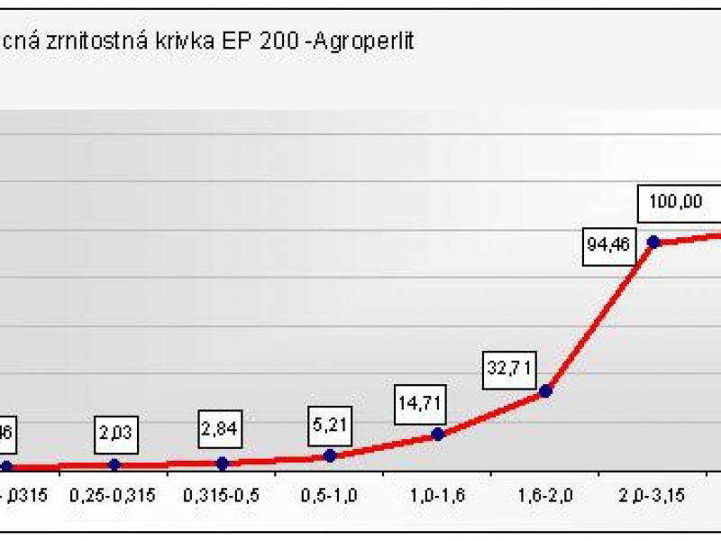 Expandovaný perlit Agro
